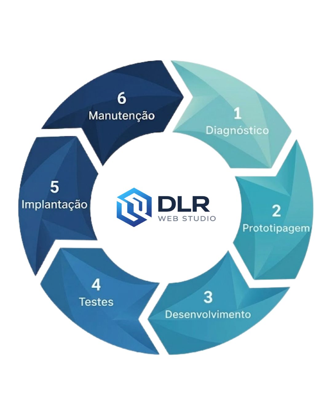 Ciclo de Metodologia e Desenvolvimento da DLR Web Studio